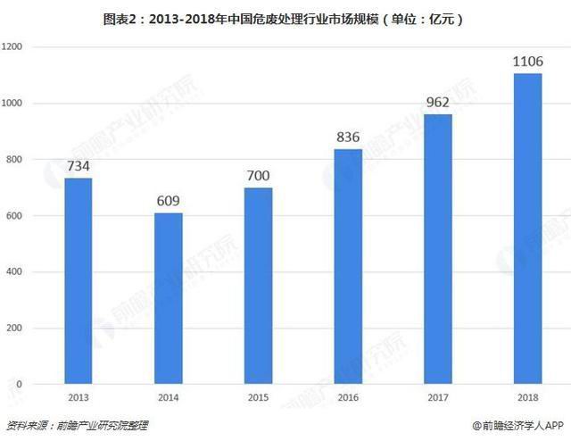 危廢行業(yè)2018、2019現(xiàn)狀512
